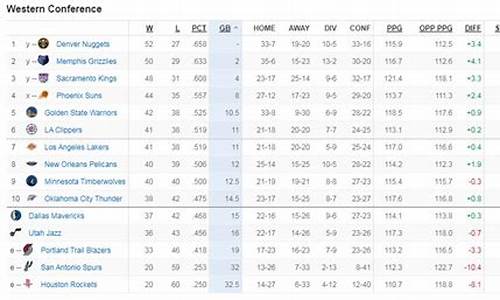 西部nba最新排名_西部nba最新排名前十