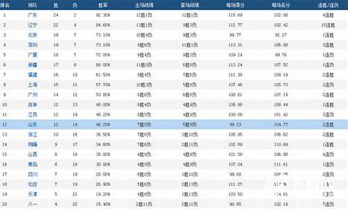 cba单场全队得分纪录排名,cba单场得分榜